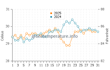 Long Island water temp chart in August
