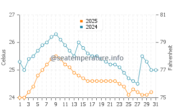 Temperatura da água na Bahia de Caraquez em agosto