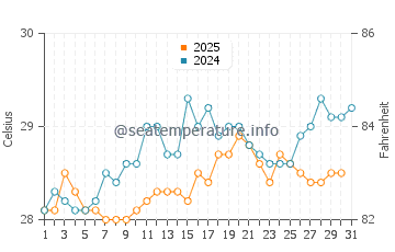 Temperatura da água na Baía de Cata em agosto