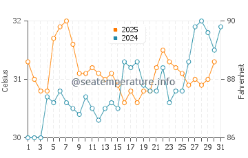 Temperatura del agua en Bahía de Concepción en agosto