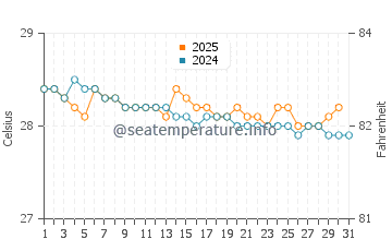 Temperatura da água em Bahia Solano em agosto