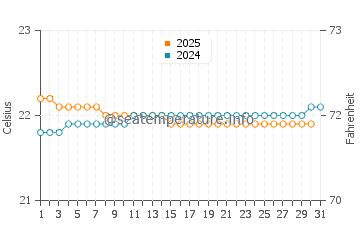 Bahir Dar water temp chart in August