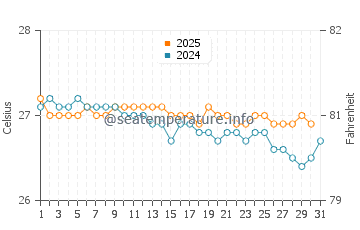 Temperatura del agua en Baía do Sancho en agosto