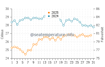 Wassertemperatur Baia Domizia im August