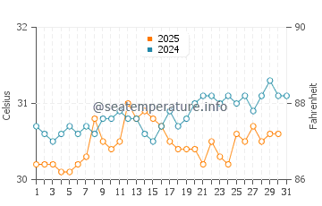 Baie De Henne water temp chart in August