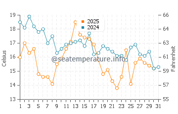 Temperature dell'acqua a Baie Saint Paul ad agosto