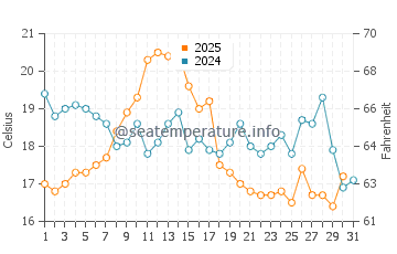 Bailey Island water temp chart in August