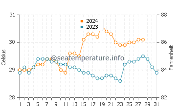 Bais water temp chart in August