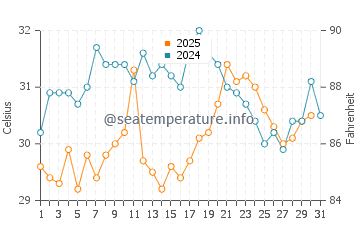 Baiyun water temp chart in August