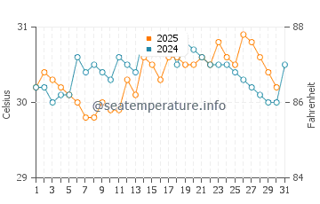 Temperature dell'acqua a Baja Mar ad agosto