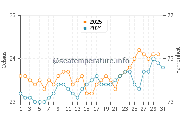 Bajamar water temp chart in August