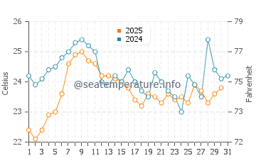 Temperature dell'acqua a Bajo Alto ad agosto