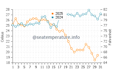 Bajondillo water temp chart in August