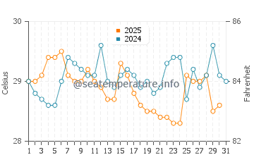 Temperature dell'acqua a Bakau ad agosto
