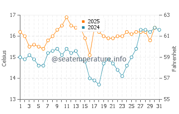 Baker Beach water temp chart in August