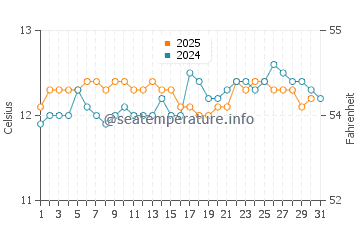 Temperature dell'acqua a Bakers Beach ad agosto