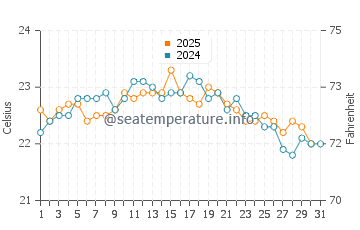 Bakio water temp chart in August