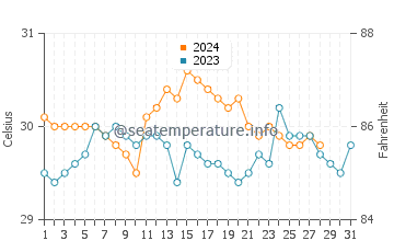 Balabac water temp chart in August