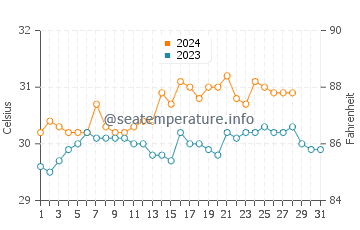 Balagui water temp chart in August