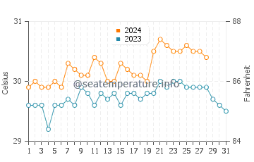 Balanacan water temp chart in August