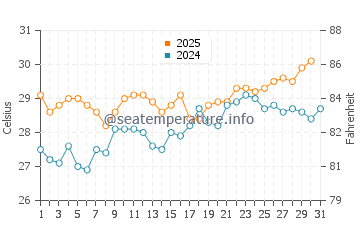 Temperatura del agua en Playa Balandra en agosto