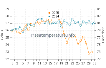 Balanegra water temp chart in August