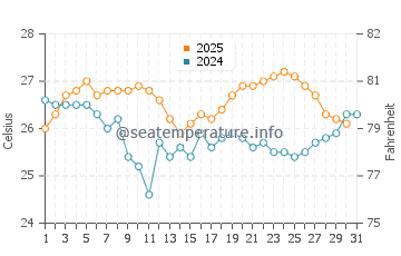 Temperatura vode u Balangan u kolovozu
