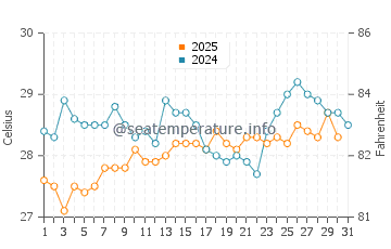Temperatura vode u Balapitiya u kolovozu
