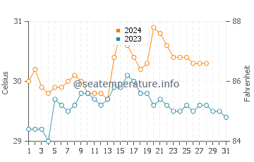 Temperatura vode u Balatan u kolovozu