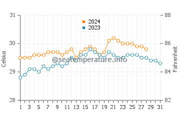 Balatero water temp chart in August