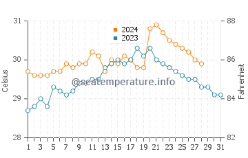 Balayan water temp chart in August