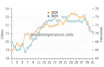 Balboa Island water temp chart in August