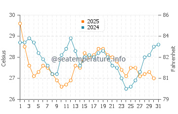Bald Head Island water temp chart in August