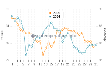 Bald Point water temp chart in August