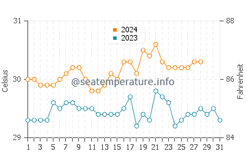 Baleno water temp chart in August