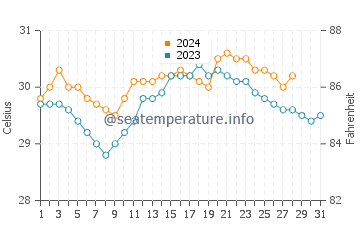 Baler water temp chart in August