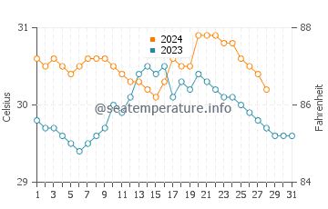 Balingasay water temp chart in August