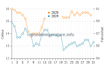 Balintore water temp chart in August