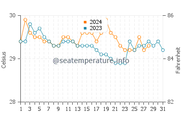 Temperatura vode u Baliton u kolovozu