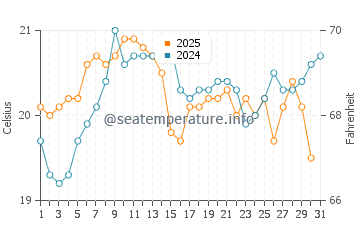 Temperature dell'acqua a Ballina ad agosto