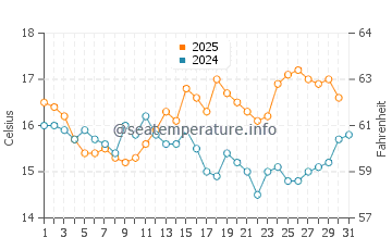 Ballinskelligs water temp chart in August