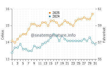 Temperature dell'acqua a Ballycastle ad agosto