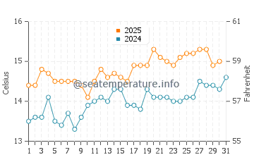 Temperature dell'acqua a Ballygally ad agosto