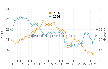 Temperature dell'acqua a Balmy Beach ad agosto
