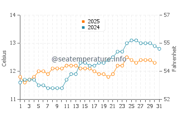 Balnarring water temp chart in August