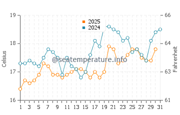Temperature dell'acqua a Balneario Camboriu ad agosto