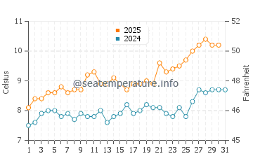 Temperature dell'acqua a Balneario Pehuen-Co ad agosto