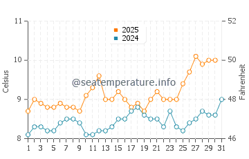 Temperature dell'acqua a Balneario Reta ad agosto