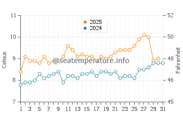 Temperature dell'acqua a Balneario Salsa Grande ad agosto