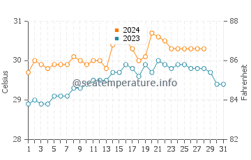 Temperatura del agua en Balogo en agosto